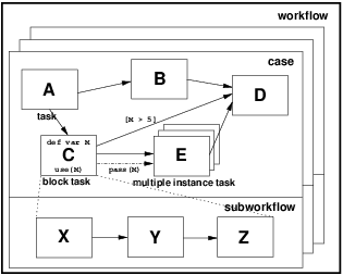 Figure 1: Components of a workflow