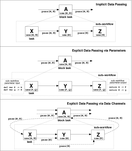 Figure 11: Approaches to data interaction from block tasks to corresponding sub-workflows