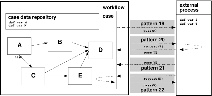 Figure 15: Data interaction between cases and the operating environment