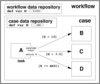 Figure 25: Data-based routing