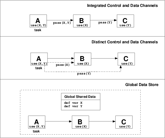 Figure 10: Approaches to data interaction between tasks