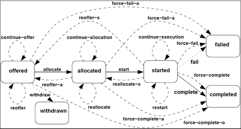 Figure 1: Options for handling work items