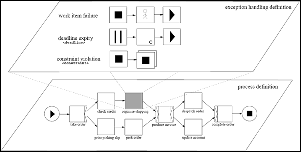 Figure 3: Exception Handlig in Relation to Workflow Processes