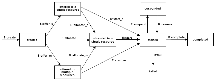 Figure 2: Work Item Lifecycle