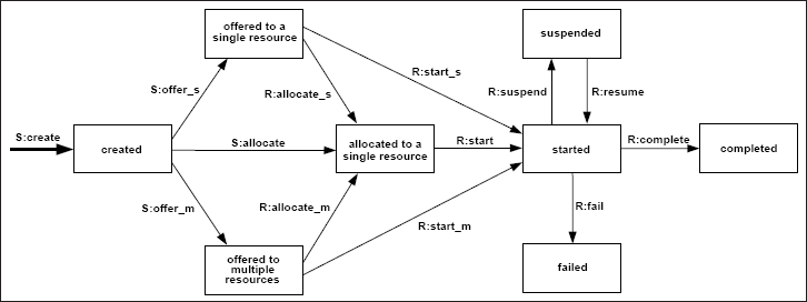 Figure 3: Creation Patterns