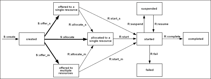 Figure 4: Push Patterns