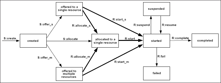 Figure 5: Pull Patterns