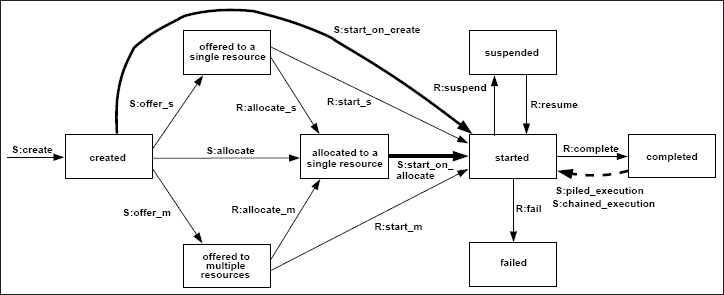 Figure 7: Auto-start Patterns