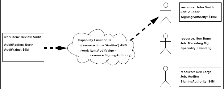 Figure 8: Capability Based Allocation