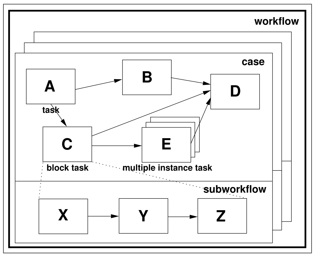 Figure 1: Components of a workflow